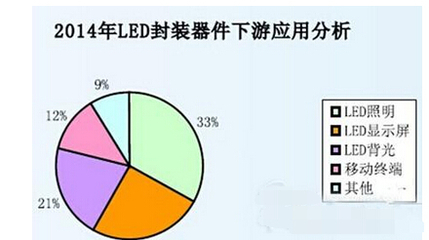LED封装现状分析及未来发展 显示器件领域的机遇与挑战