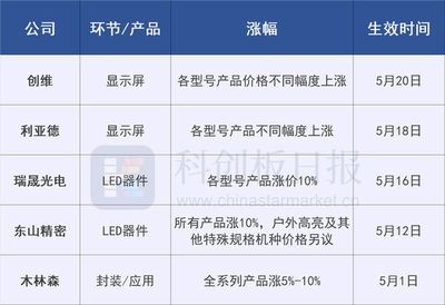涨声四起！LED产业链连发近10份涨价函，显示器件行业开启复苏周期？