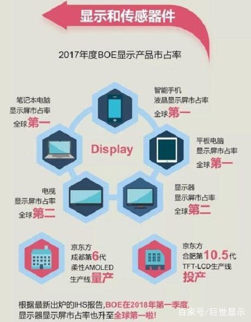 京东方坚持DSH事业战略，提升显示器件全球竞争力