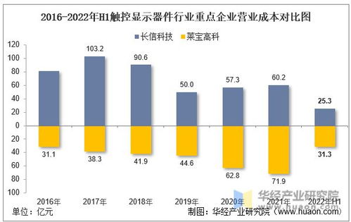 2022年中国触控显示器件行业重点企业洞析 长信科技vs莱宝高科 图